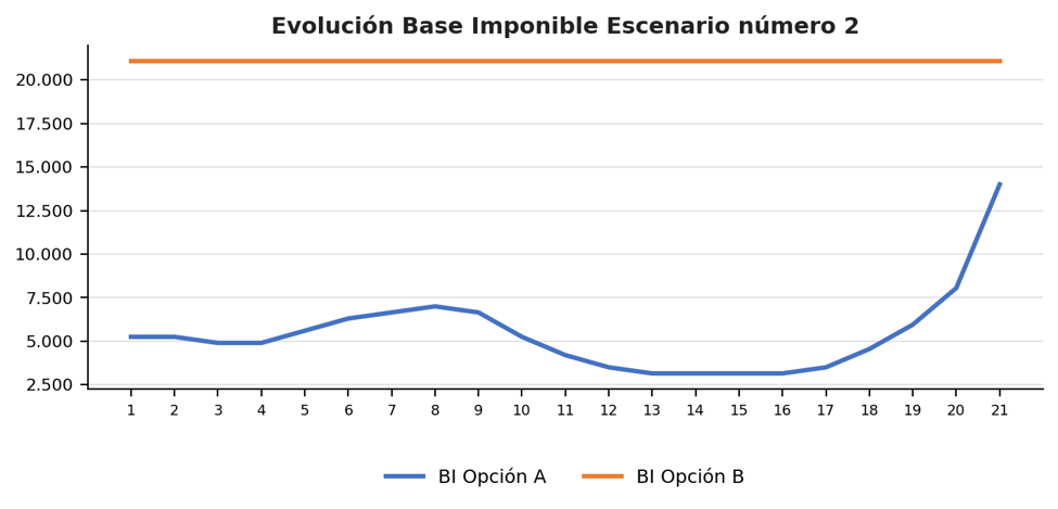 Evolución de la base imponible en el escenario 2 del punto de inflexión de la plusvalía municipal