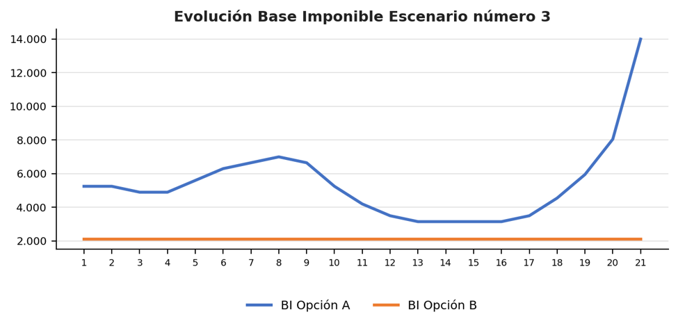 Evolución de la base imponible en el escenario 3 del punto de inflexión de la plusvalía municipal