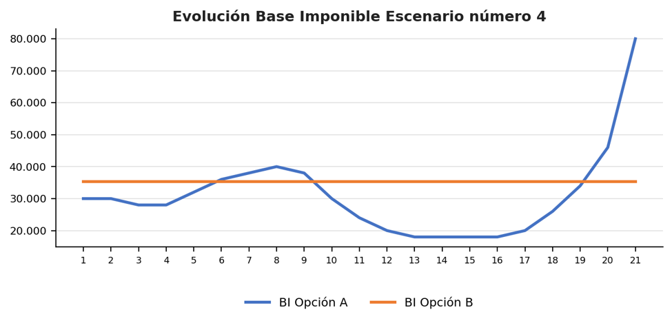 Evolución de la base imponible en el escenario 4 del punto de inflexión de la plusvalía municipal, con doble cruce entre opciones