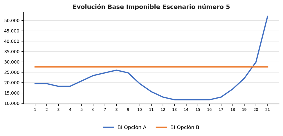 Evolución de la base imponible en el escenario 5 del punto de inflexión de la plusvalía municipal