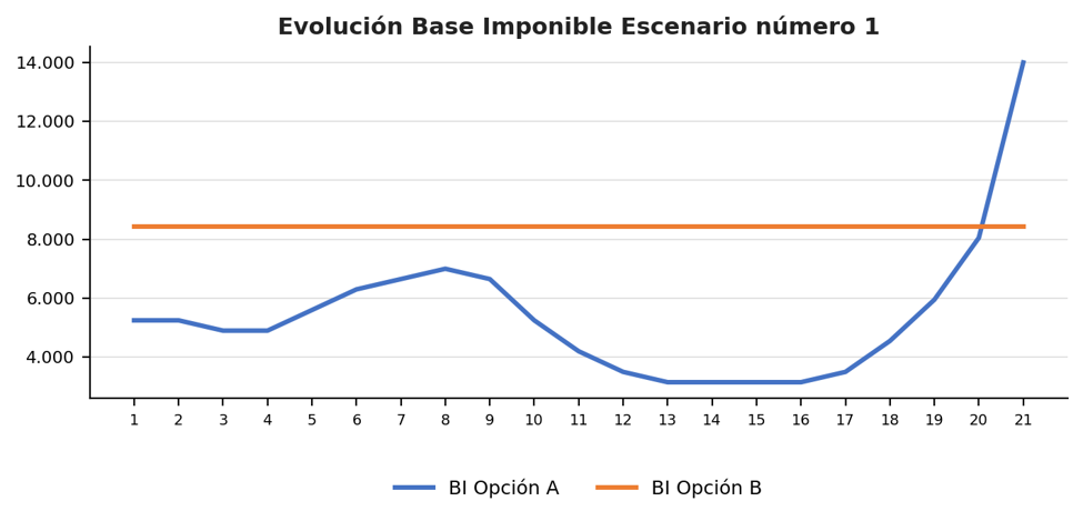 Evolución de la base imponible en el escenario 1 del punto de inflexión de la plusvalía municipal